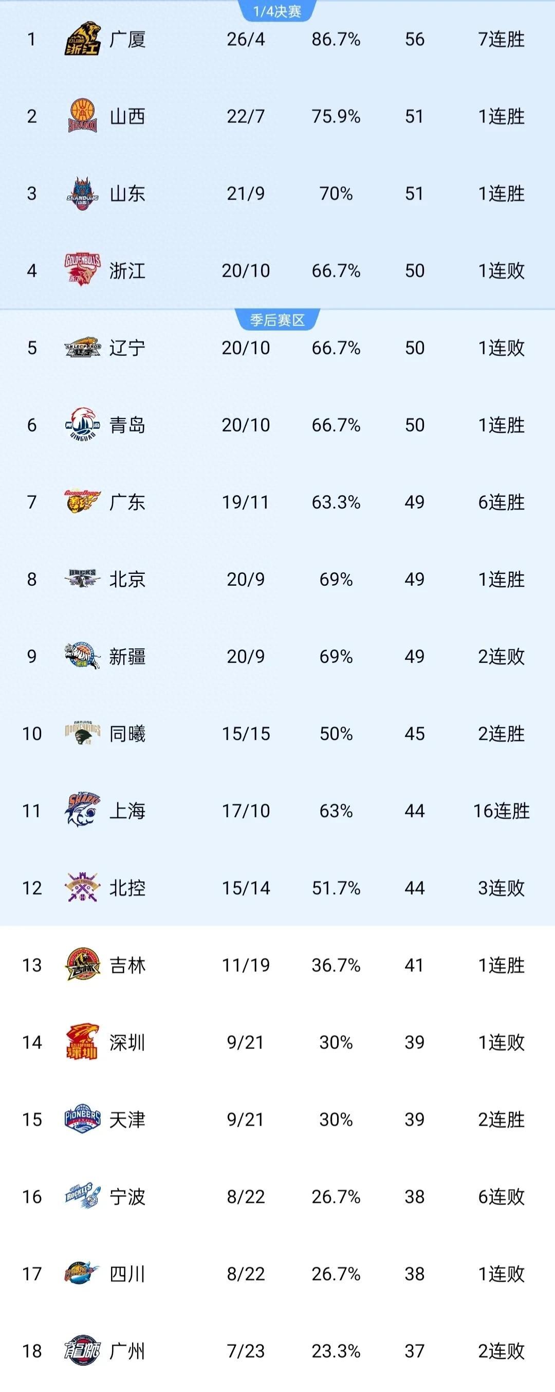“分析赛季初的数据表现，哪些球队强势出击？”
